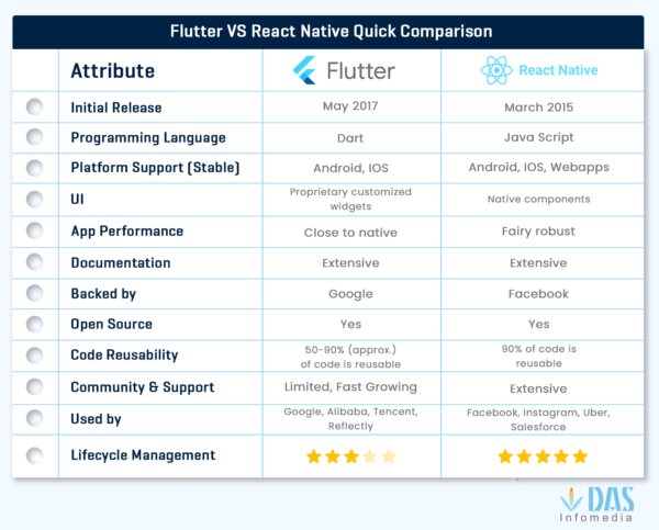 Flutter vs React Native | hire React native development services | Das ...