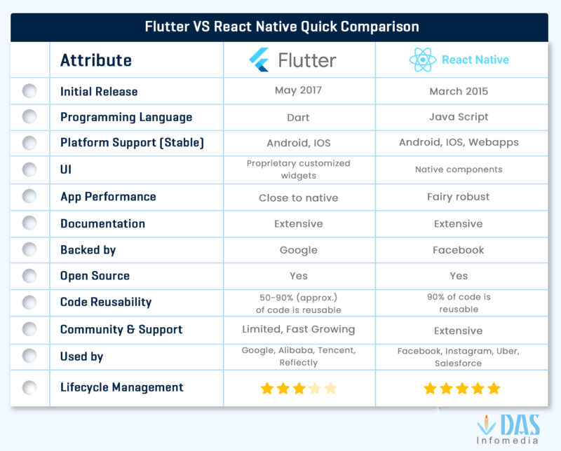Flutter vs React Native | hire React native development services | Das ...